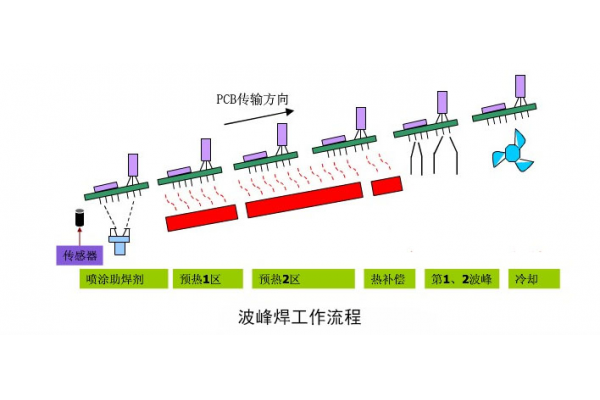 簡(jiǎn)述SMT包工包料中的波峰焊工藝